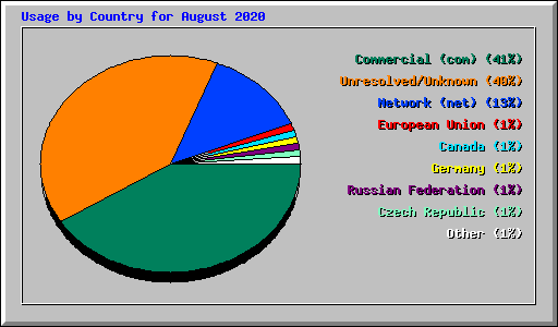 Usage by Country for August 2020