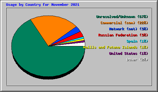 Usage by Country for November 2021