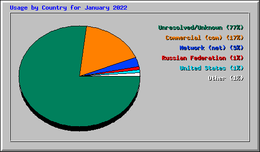 Usage by Country for January 2022