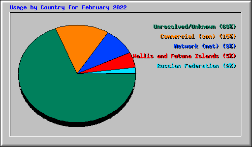 Usage by Country for February 2022