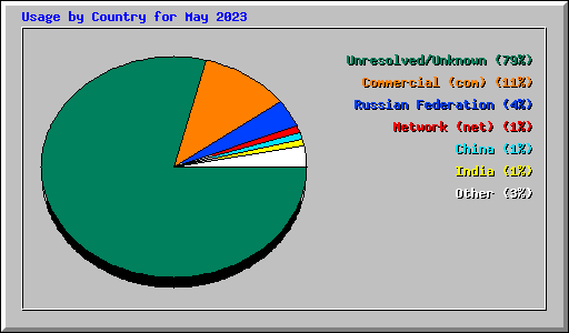 Usage by Country for May 2023