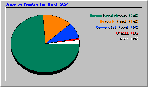 Usage by Country for March 2024
