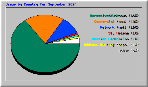 Usage by Country for September 2024