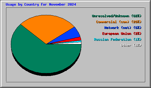 Usage by Country for November 2024