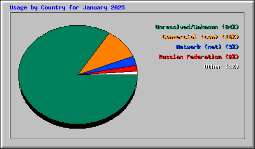 Usage by Country for January 2025