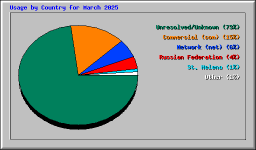 Usage by Country for March 2025