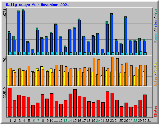 Daily usage for November 2021