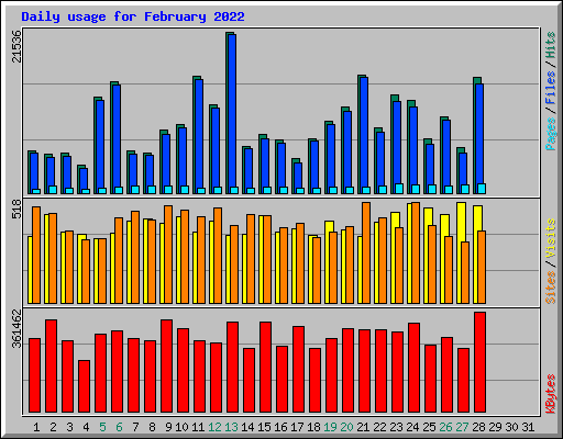 Daily usage for February 2022