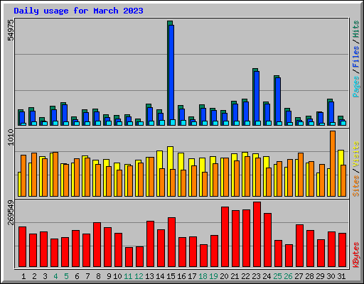 Daily usage for March 2023