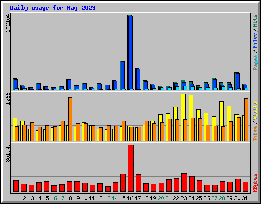 Daily usage for May 2023