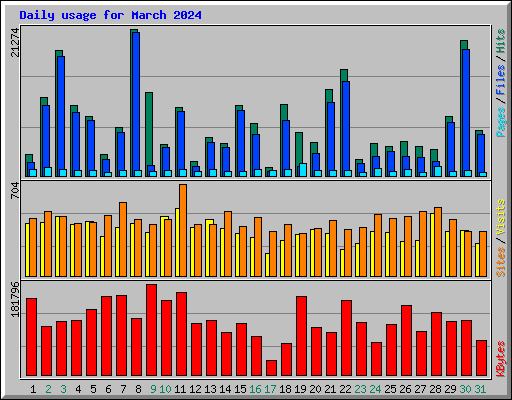 Daily usage for March 2024