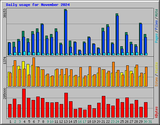 Daily usage for November 2024
