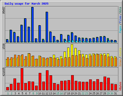 Daily usage for March 2025