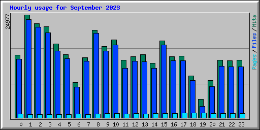 Hourly usage for September 2023